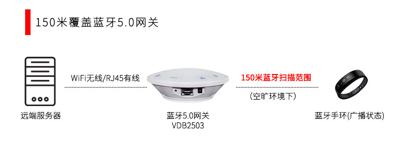 150米覆蓋掃描藍牙網(wǎng)關(guān).jpg