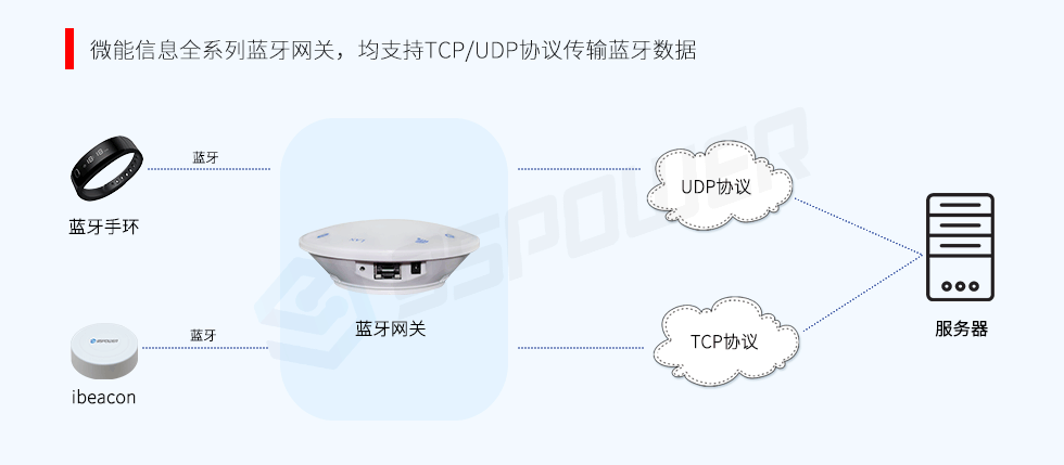 藍牙網關-TCP-UDP協議.png