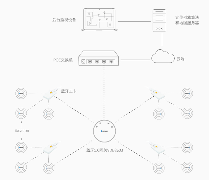 主、被動一體藍(lán)牙定位系統(tǒng)架構(gòu).jpg