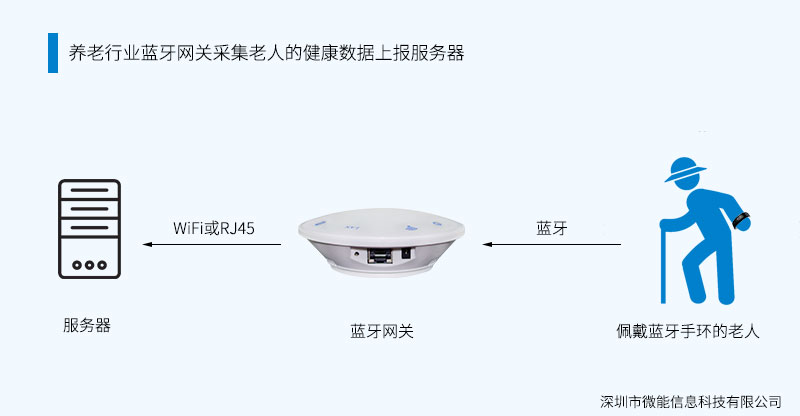 藍(lán)牙5.0網(wǎng)關(guān)采集藍(lán)牙數(shù)據(jù)傳輸服務(wù)器.jpg
