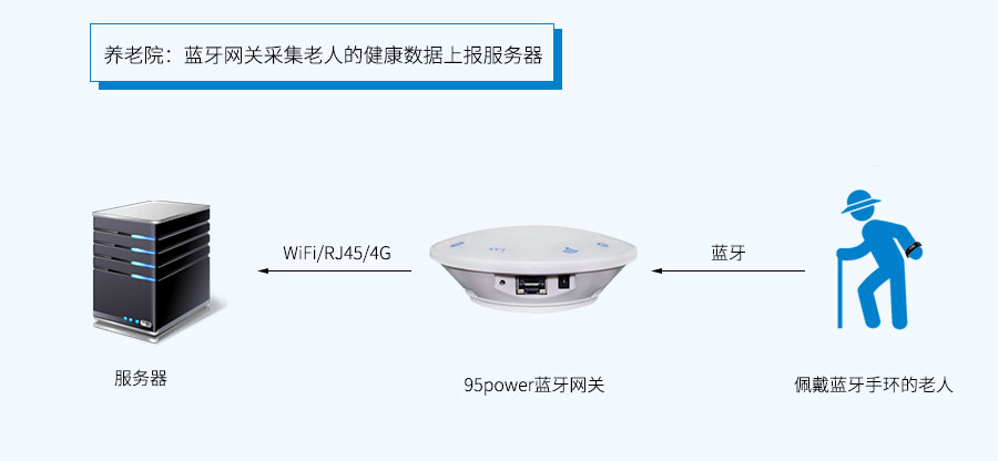 藍牙網關應用于老人健康數據采集上報-養(yǎng)老院.jpg