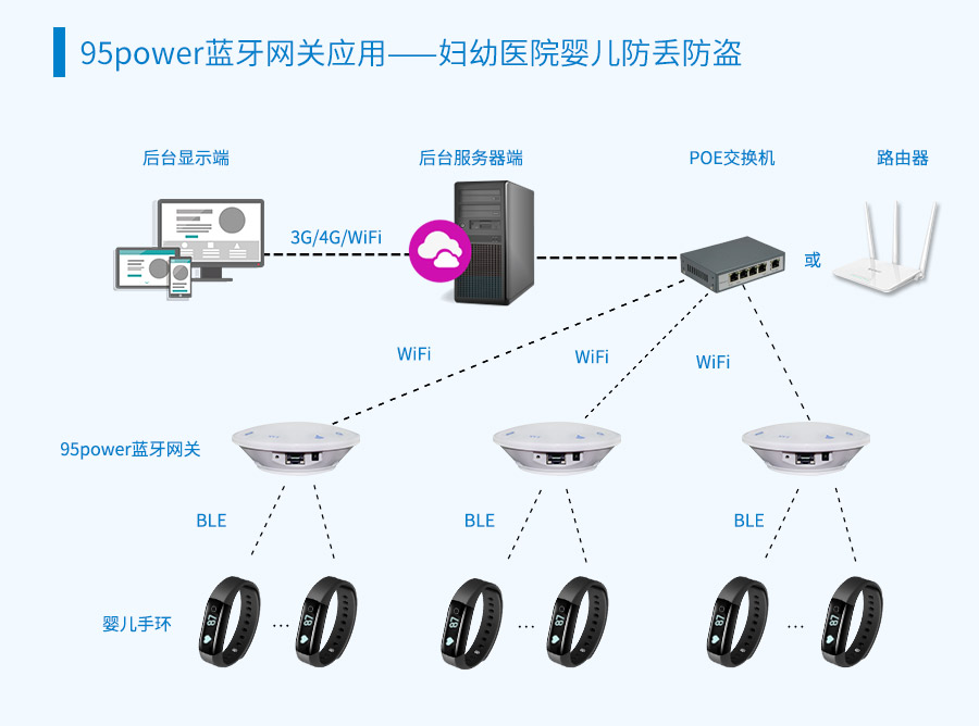 95power藍(lán)牙網(wǎng)關(guān)應(yīng)用，婦幼醫(yī)院嬰兒防丟防盜.jpg