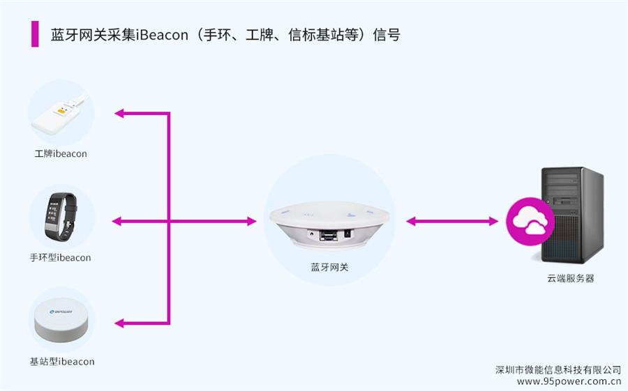 藍牙網(wǎng)關采集iBeacon（ibeacon手環(huán)、工牌、信標基站等）信號2.jpg