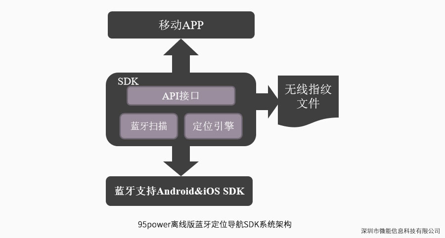 離線版藍牙定位導航SDK系統(tǒng)架構.jpg