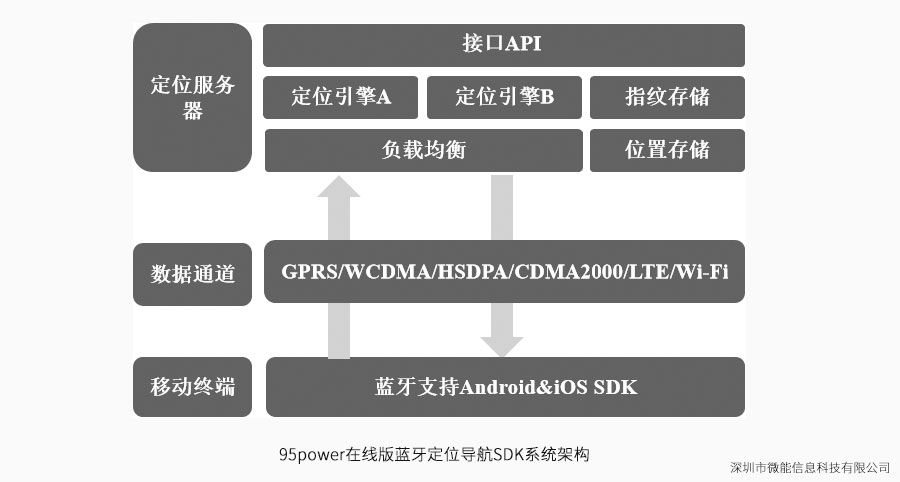 95power在線版藍牙定位導航SDK系統(tǒng)架構.jpg