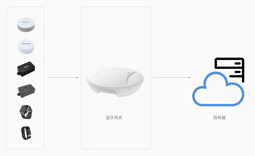 藍(lán)牙網(wǎng)關(guān)廠家解讀：藍(lán)牙網(wǎng)關(guān)1秒能采集多少個藍(lán)牙設(shè)備廣播包？.jpg