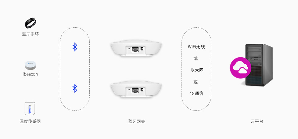 藍牙網關采集ibeacon傳感器數(shù)據(jù).jpg