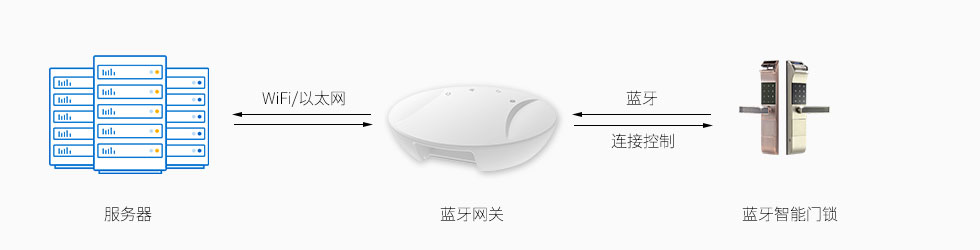 藍(lán)牙網(wǎng)關(guān)連接控制藍(lán)牙智能門鎖的開關(guān).jpg