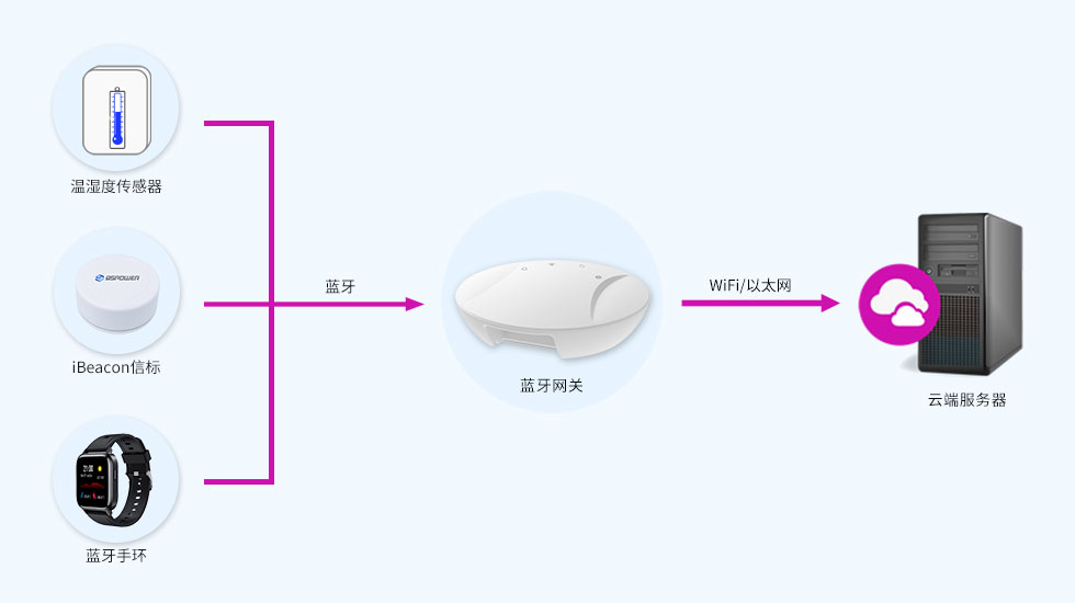藍(lán)牙5.0網(wǎng)關(guān)-采集數(shù)據(jù)上報服務(wù)器.jpg