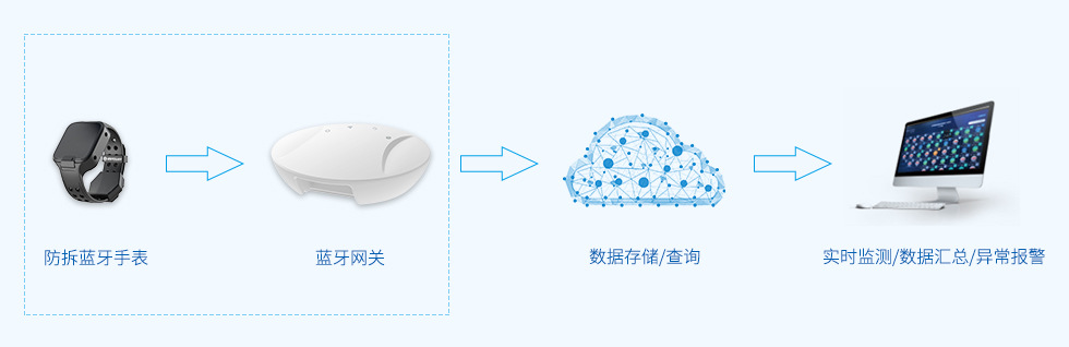 藍(lán)牙網(wǎng)關(guān)對藍(lán)牙設(shè)備做存在性監(jiān)測.jpg