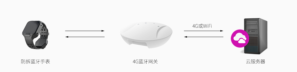 藍(lán)牙網(wǎng)關(guān)做存在性監(jiān)測.jpg