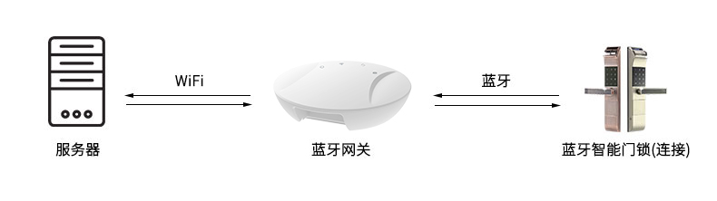 藍牙網(wǎng)關(guān)-數(shù)據(jù)傳輸-連接.jpg