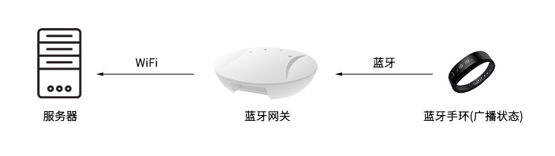 藍牙網(wǎng)關(guān)-數(shù)據(jù)傳輸-掃描廣播.jpg