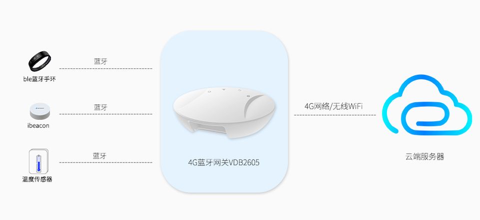 藍(lán)牙網(wǎng)關(guān)對ble藍(lán)牙設(shè)備做數(shù)據(jù)采集.jpg