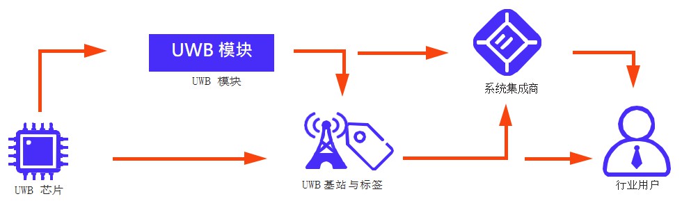 UWB定位產(chǎn)業(yè)鏈上下游（芯片、基站、標簽、模塊等）.jpg
