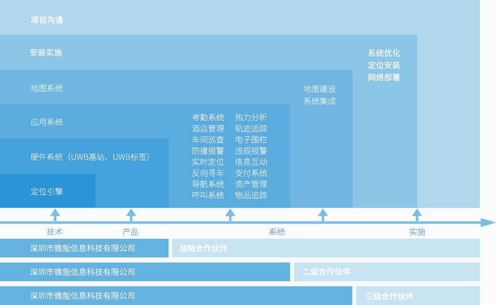 UWB定位系統(tǒng)商業(yè)合作模式-分級(jí)合作模式.jpg