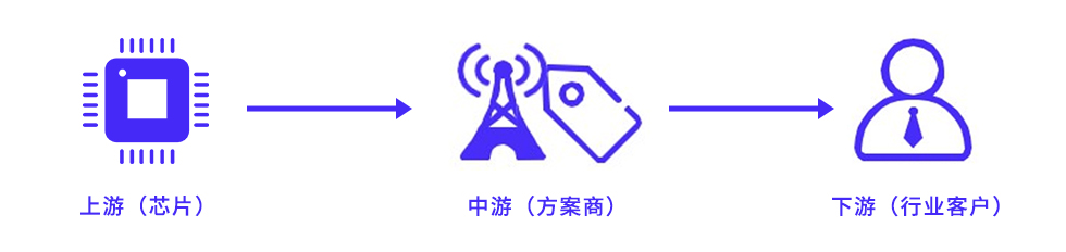 藍(lán)牙AoA定位技術(shù)產(chǎn)業(yè)鏈上游、中游、下游分析.jpg