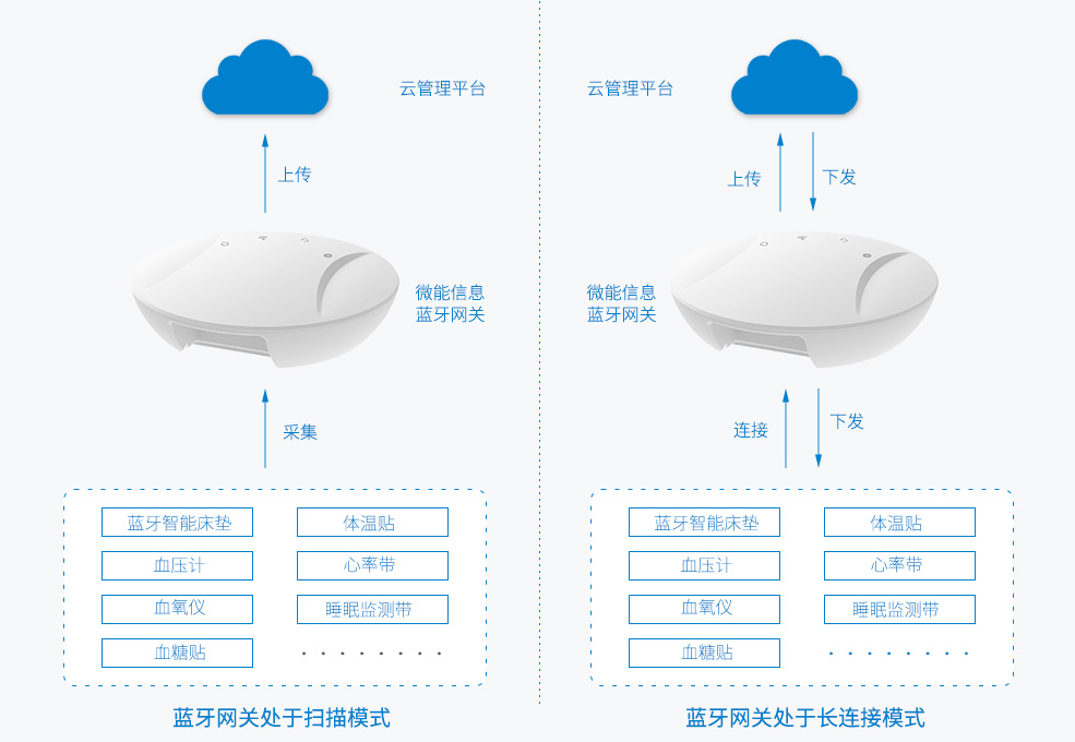 藍牙網(wǎng)關能對接醫(yī)療設備（血壓計、血氧儀、血糖儀、體溫貼、藍牙床墊）.jpg
