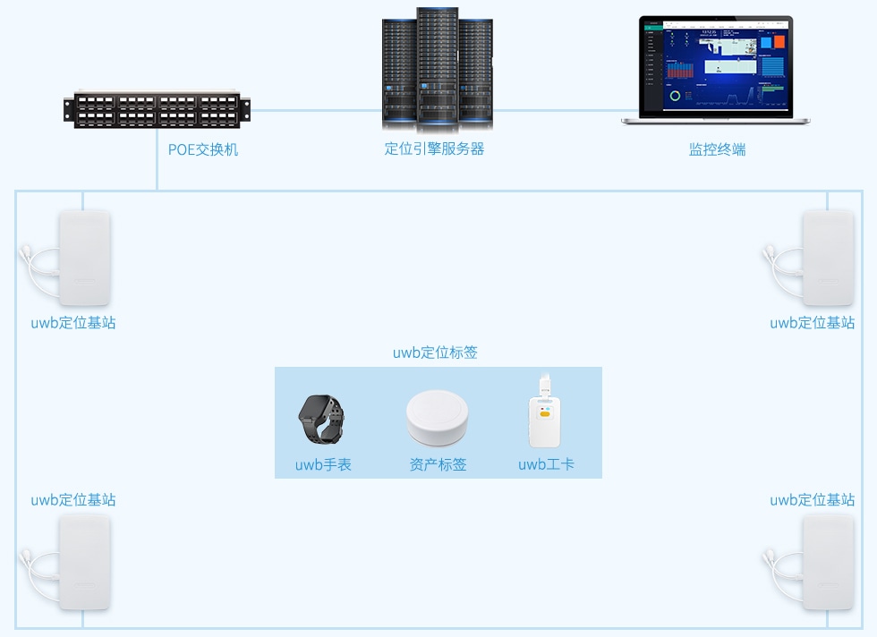 基于UWB技術(shù)的倉庫倉儲(chǔ)高精度定位管理解決方案