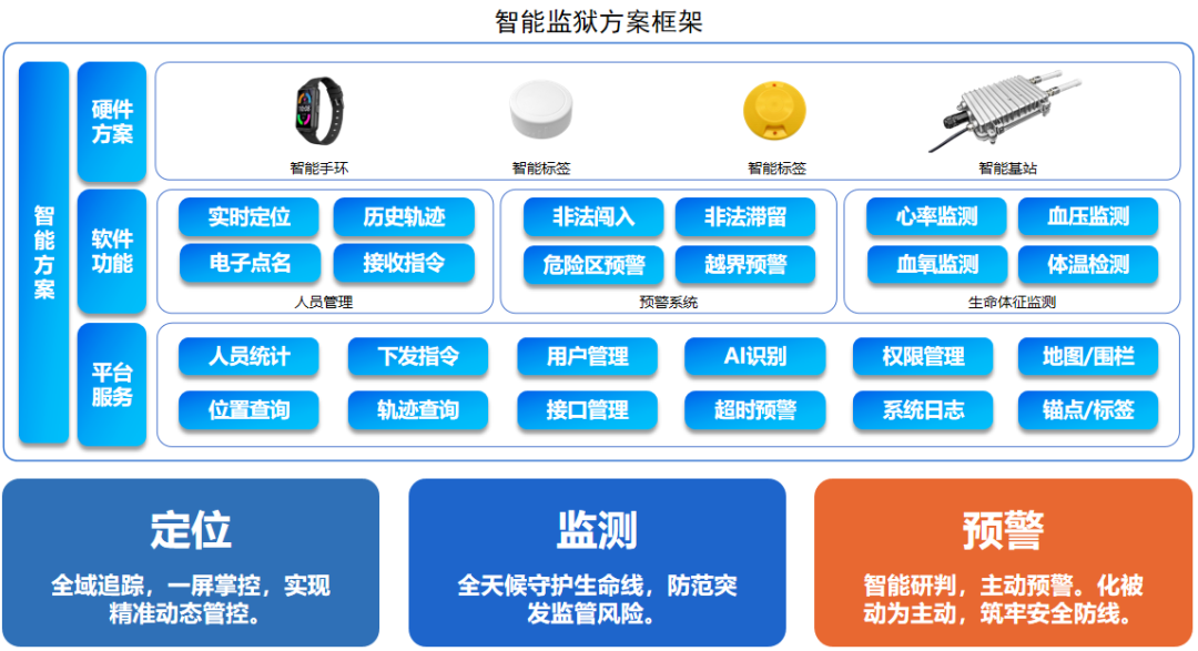 監(jiān)獄智能全域感知方案,安全與效率的雙重革新